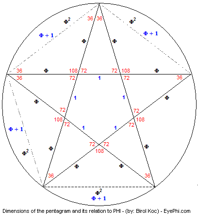 Phi (1.618) angles in a pentagram & pentagon.