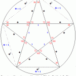 Phi (1.618) angles in a pentagram & pentagon.